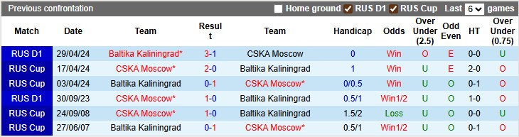 Nhận định, soi kèo Baltika Kaliningrad vs CSKA Moscow, 0h45 ngày 28/8: Đang lúc sung - Ảnh 3