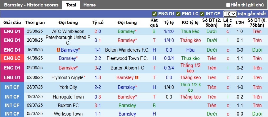 Nhận định, soi kèo Barnsley vs Rotherham, 01h45 ngày 27/8: Lịch sử lên tiếng - Ảnh 3
