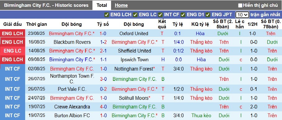 Nhận định, soi kèo Birmingham vs Port Vale, 01h45 ngày 27/8: Khách buông xuôi - Ảnh 3