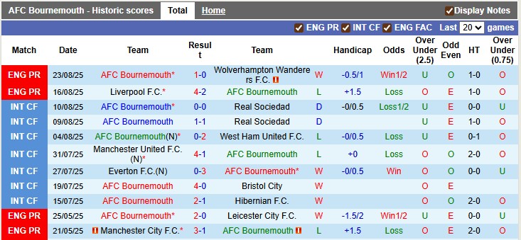 Nhận định, soi kèo Bournemouth vs Brentford, 1h45 ngày 27/8: Vé cho Bầy ong - Ảnh 1