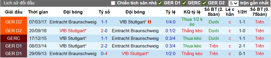 Nhận định, soi kèo Braunschweig vs Stuttgart, 01h45 ngày 27/8: Sức mạnh nhà vô địch - Ảnh 1