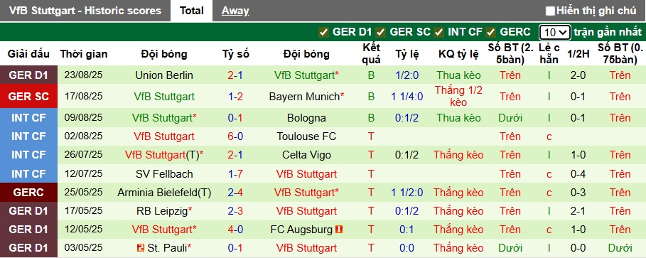 Nhận định, soi kèo Braunschweig vs Stuttgart, 01h45 ngày 27/8: Sức mạnh nhà vô địch - Ảnh 2
