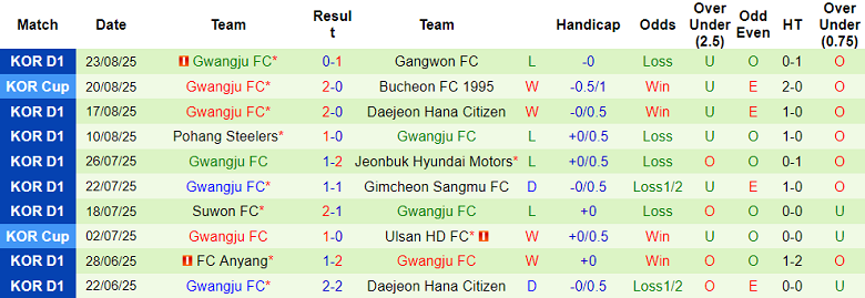 Nhận định, soi kèo Bucheon FC vs Gwangju, 17h30 ngày 27/8: Thêm một lần đau - Ảnh 2