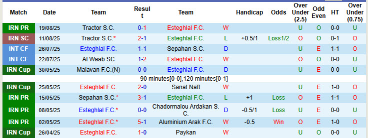 Nhận định, soi kèo Esteghlal vs Zob Ahan Esfahan, 23h00 ngày 26/8: Hình ảnh tươi mới - Ảnh 2