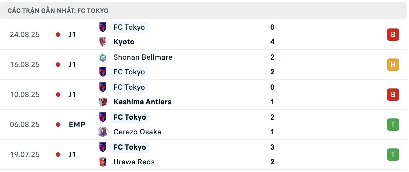 Nhận định, soi kèo FC Tokyo vs Urawa Red Diamonds, 17h00 ngày 27/8: Buồn cho FC Tokyo - Ảnh 6