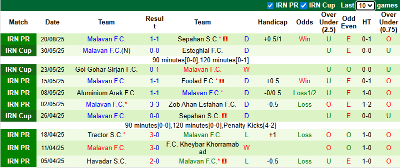 Nhận định, soi kèo Foolad vs Malavan, 0h30 ngày 27/8: Tin vào khách - Ảnh 3
