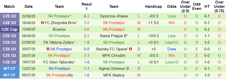 Nhận định, soi kèo Fotbal Trinec vs Prostejov, 21h00 ngày 26/8: Bất ngờ? - Ảnh 2