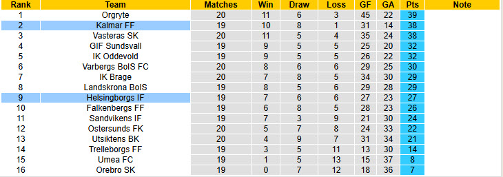 Nhận định, soi kèo Kalmar vs Helsingborgs, 00h00 ngày 27/8: Sỡ hữu ngôi đầu - Ảnh 5