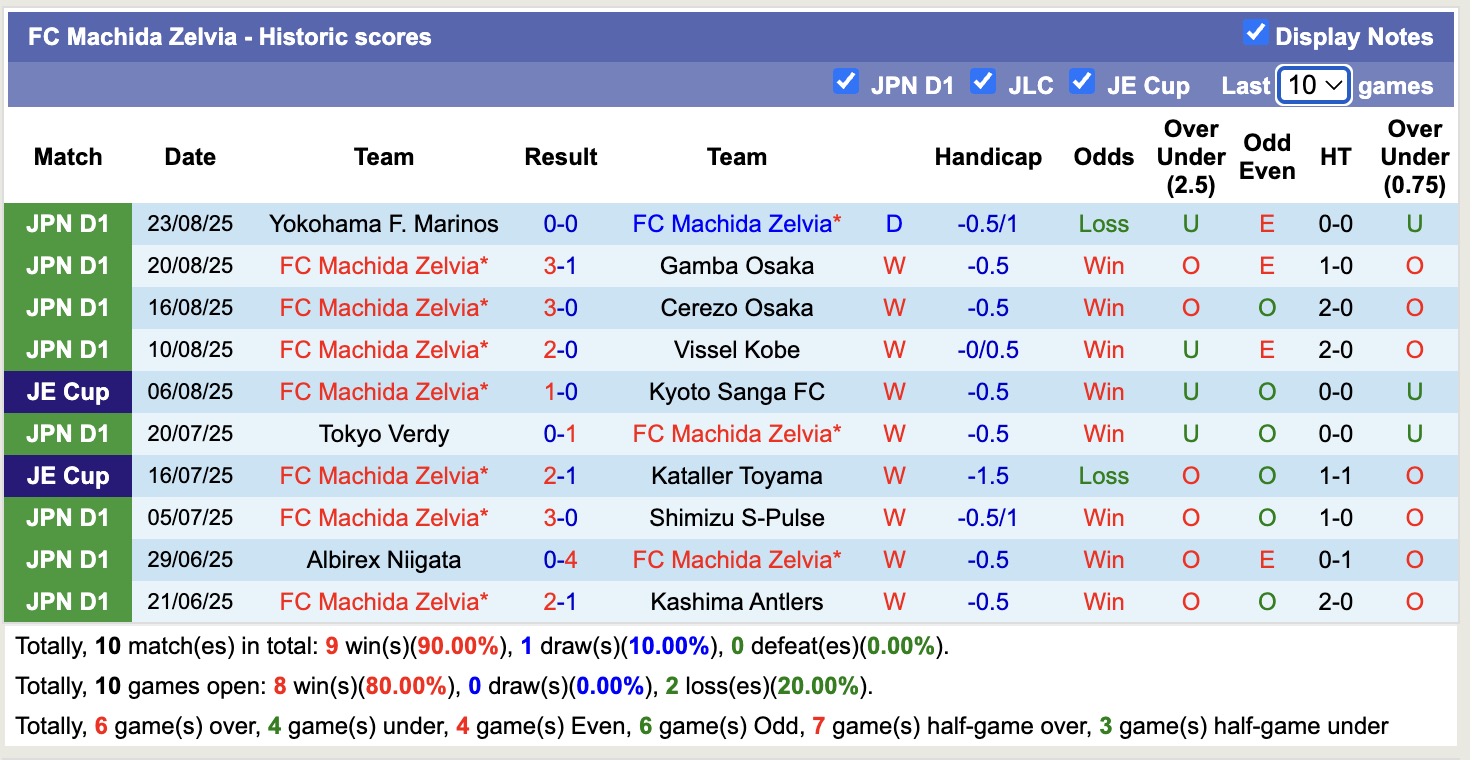 Nhận định, soi kèo Machida Zelvia vs Kashima Antlers, 16h30 ngày 27/8: Tiếp tục bất bại - Ảnh 2