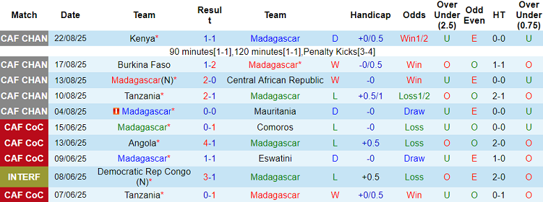 Nhận định, soi kèo Madagascar vs Sudan, 21h30 ngày 26/8: Khó tin cửa trên - Ảnh 1