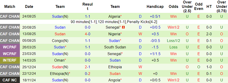 Nhận định, soi kèo Madagascar vs Sudan, 21h30 ngày 26/8: Khó tin cửa trên - Ảnh 2