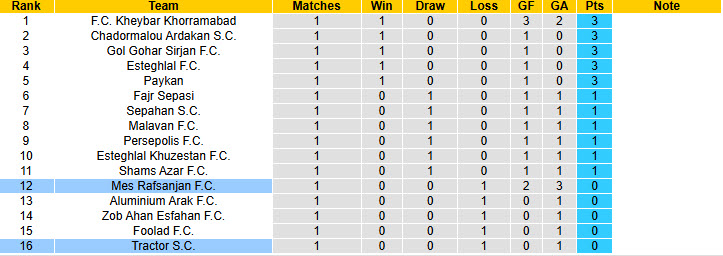Nhận định, soi kèo Mes Rafsanjan vs Tractor, 22h30 ngày 26/8: Dễ dàng sụp đổ - Ảnh 4