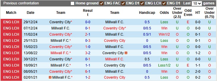 Nhận định, soi kèo Millwall vs Coventry, 1h45 ngày 27/8: Khách lấn chủ - Ảnh 3