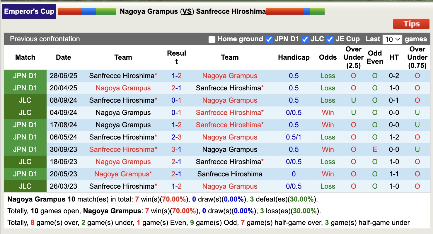 Nhận định, soi kèo Nagoya Grampus vs Sanfrecce Hiroshima, 16h30 ngày 27/8: Đòi nợ ngọt ngào - Ảnh 4