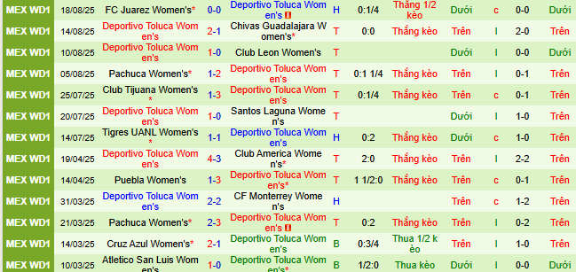 Nhận định, soi kèo Nữ Cruz Azul vs Nữ Toluca - Ảnh 2