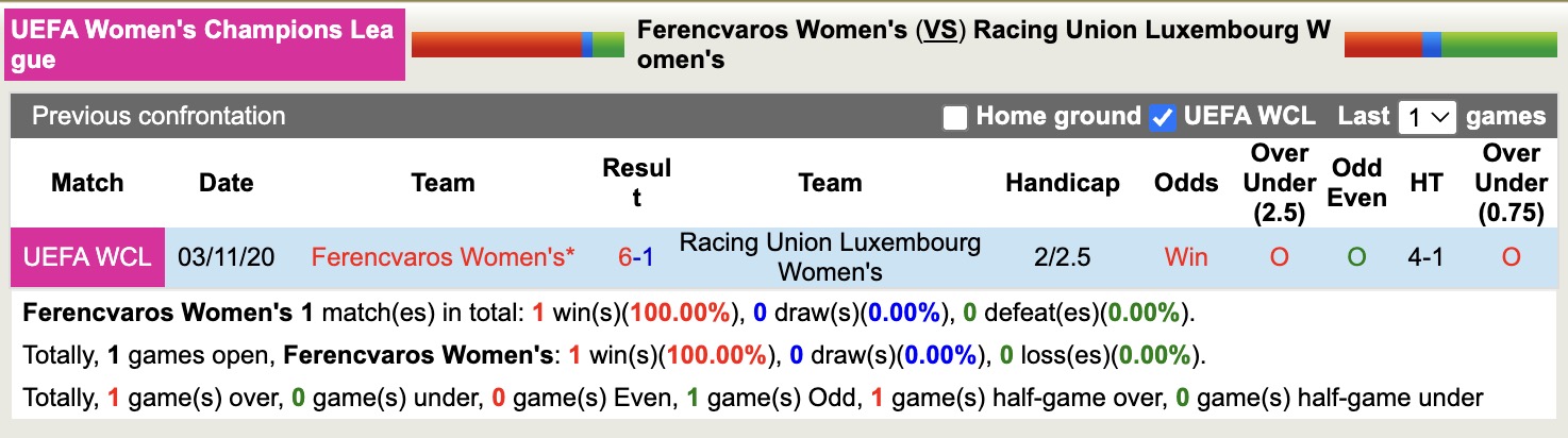 Nhận định, soi kèo Nữ Ferencvaros vs Nữ Racing Union Luxembourg, 15h00 ngày 27/8: Tiếp tục gieo sầu - Ảnh 3