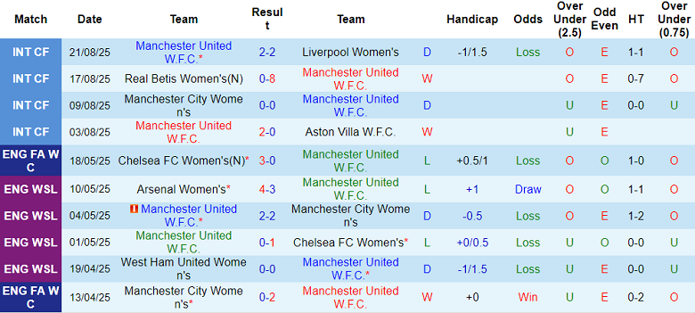 Nhận định, soi kèo nữ MU vs nữ PSV, 17h00 ngày 27/8: Tin vào Quỷ đỏ - Ảnh 1