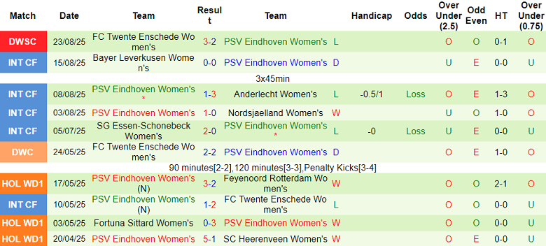 Nhận định, soi kèo nữ MU vs nữ PSV, 17h00 ngày 27/8: Tin vào Quỷ đỏ - Ảnh 2