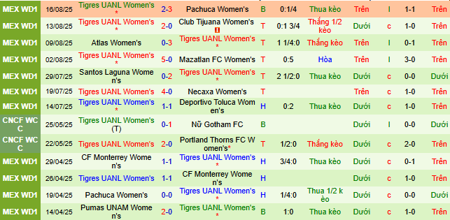Nhận định, soi kèo Nữ Queretaro vs Nữ Tigres UANL - Ảnh 2