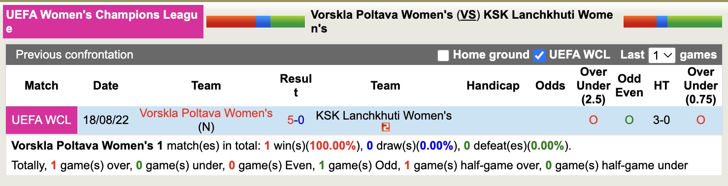 Nhận định, soi kèo Nữ Vorskla Poltava vs Nữ Lanchkhuti, 16h00 ngày 27/8: Khẳng định đẳng cấp - Ảnh 3