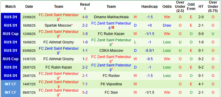 Nhận định, soi kèo Orenburg vs Zenit, 22h30 ngày 26/8: Chống trả quyết liệt - Ảnh 3