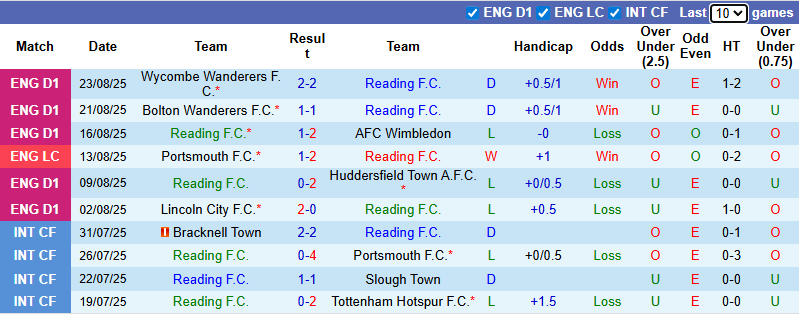 Nhận định, soi kèo Reading vs Wimbledon, 1h00 ngày 27/8: Đối thủ khó nhằn - Ảnh 2