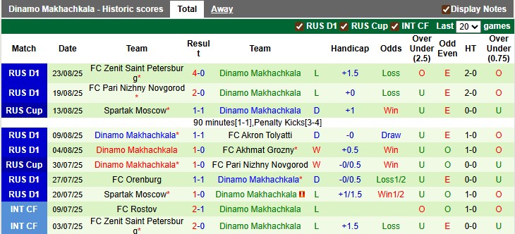 Nhận định, soi kèo Rostov vs Makhachkala, 0h45 ngày 28/8: Mất phương hướng - Ảnh 2