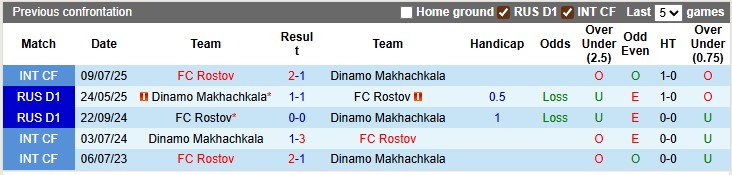 Nhận định, soi kèo Rostov vs Makhachkala, 0h45 ngày 28/8: Mất phương hướng - Ảnh 3