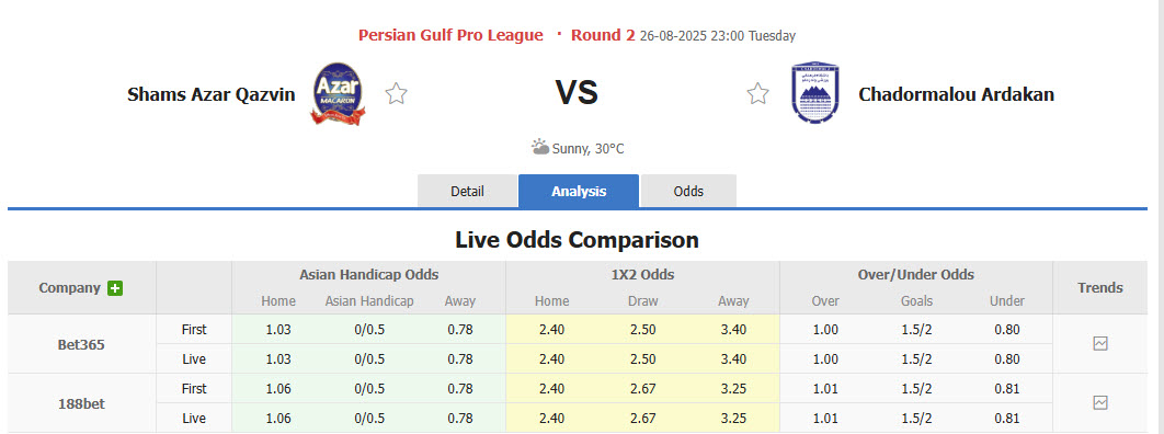 Nhận định, soi kèo Shams Azar vs Chadormalou Ardakan, 23h00 ngày 26/8: Chưa thể ăn mừng - Ảnh 1