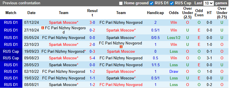Nhận định, soi kèo Spartak Moscow vs Pari Nizhny Novgorod, 0h45 ngày 27/8: Dễ hòa - Ảnh 4