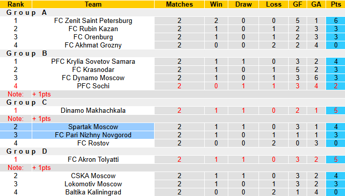 Nhận định, soi kèo Spartak Moscow vs Pari Nizhny Novgorod, 0h45 ngày 27/8: Dễ hòa - Ảnh 5