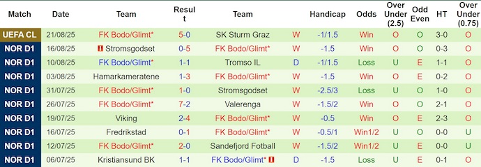 Nhận định, soi kèo Sturm Graz vs Bodo Glimt, 2h00 ngày 27/8: Quá khó - Ảnh 3