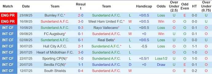 Nhận định, soi kèo Sunderland vs Huddersfield, 1h45 ngày 27/8: Khẳng định đẳng cấp - Ảnh 2