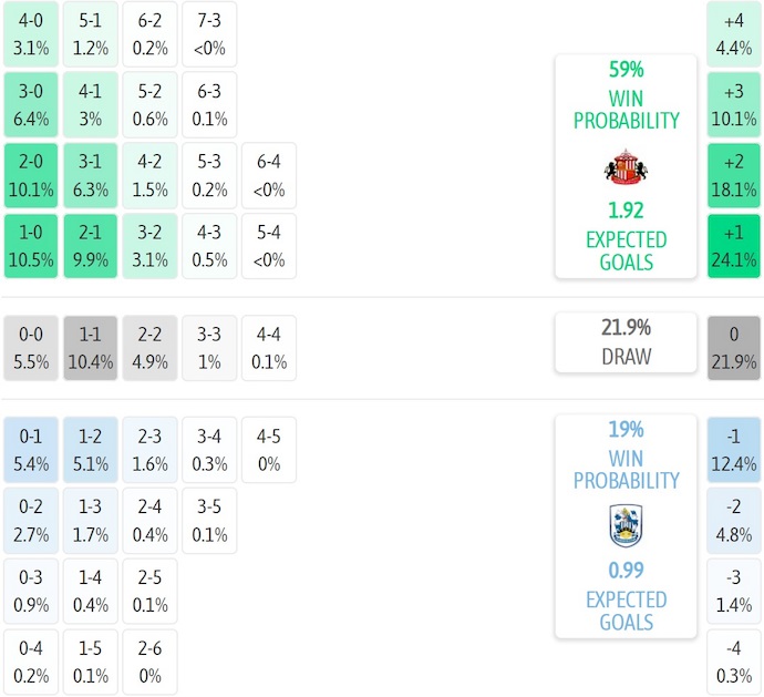 Nhận định, soi kèo Sunderland vs Huddersfield, 1h45 ngày 27/8: Khẳng định đẳng cấp - Ảnh 7