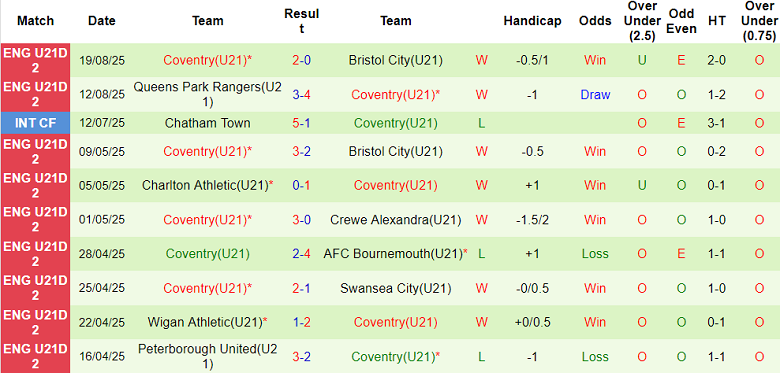 Nhận định, soi kèo U21 Colchester vs U21 Coventry, 19h00 ngày 26/8: Cửa trên đáng tin - Ảnh 2