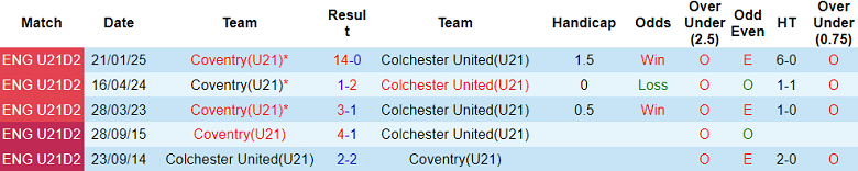 Nhận định, soi kèo U21 Colchester vs U21 Coventry, 19h00 ngày 26/8: Cửa trên đáng tin - Ảnh 3