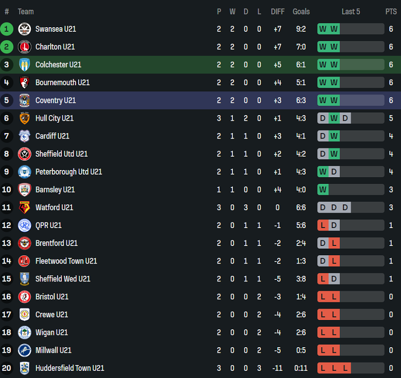 Nhận định, soi kèo U21 Colchester vs U21 Coventry, 19h00 ngày 26/8: Cửa trên đáng tin - Ảnh 4