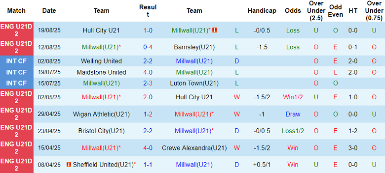 Nhận định, soi kèo U21 Millwall vs U21 Crewe Alexandra, 20h00 ngày 26/8: Chiến thắng đầu tiên - Ảnh 1