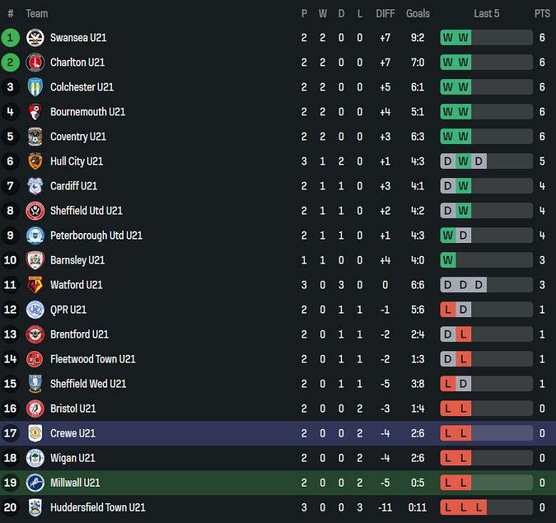 Nhận định, soi kèo U21 Millwall vs U21 Crewe Alexandra, 20h00 ngày 26/8: Chiến thắng đầu tiên - Ảnh 4