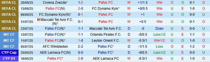 Soi kèo góc Pafos FC vs Crvena Zvezda, 02h00 ngày 27/8 - Ảnh 2