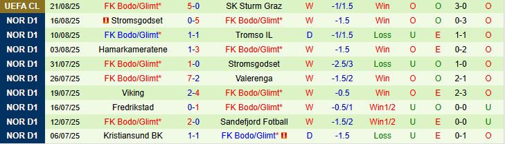 Soi kèo góc Sturm Graz vs Bodo Glimt, 02h00 ngày 27/8 - Ảnh 3