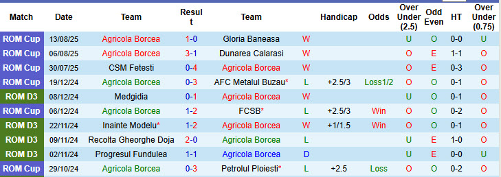 Nhận định, soi kèo Agricola Borcea vs FC Arges, 21h30 ngày 27/8: Cuộc phiêu lưu kết thúc - Ảnh 2
