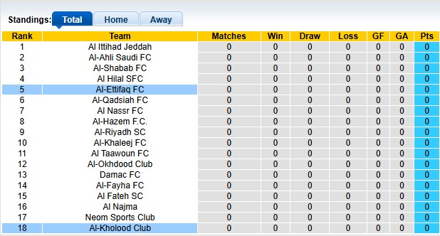 Nhận định, soi kèo Al-Ettifaq vs Al-Kholood, 1h00 ngày 29/8: Khó cho chủ nhà - Ảnh 4