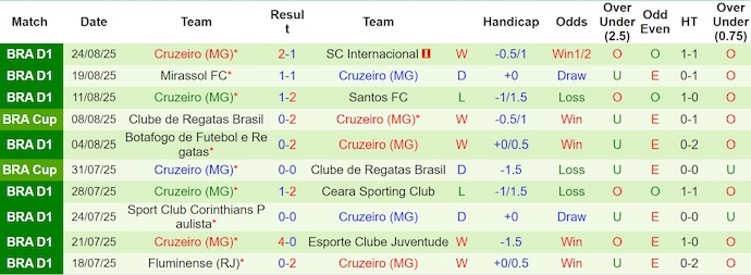 Nhận định, soi kèo Atletico Mineiro vs Cruzeiro, 5h30 ngày 28/8: Khó cho chủ nhà - Ảnh 3