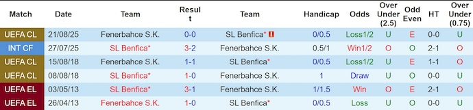 Nhận định, soi kèo Benfica vs Fenerbahce, 2h00 ngày 28/8: Khẳng định đẳng cấp - Ảnh 4