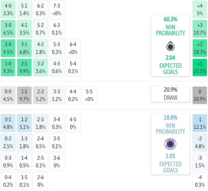 Nhận định, soi kèo Club Brugge vs Rangers, 2h00 ngày 28/8: Khó có bất ngờ - Ảnh 7