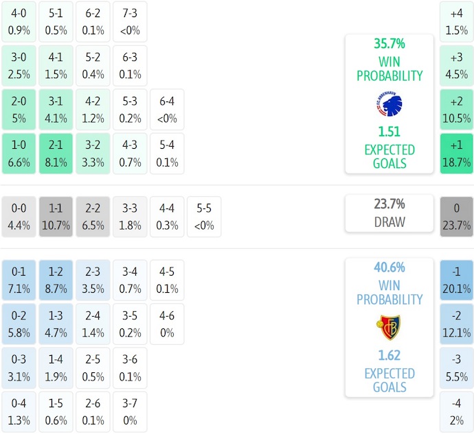Nhận định, soi kèo Copenhagen vs Basel, 2h00 ngày 28/8: Điểm tựa sân nhà - Ảnh 7