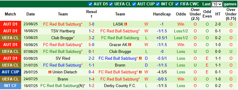 Nhận định, soi kèo Dornbirn vs Salzburg, 23h00 ngày 27/8: Bổn cũ soạn lại - Ảnh 3