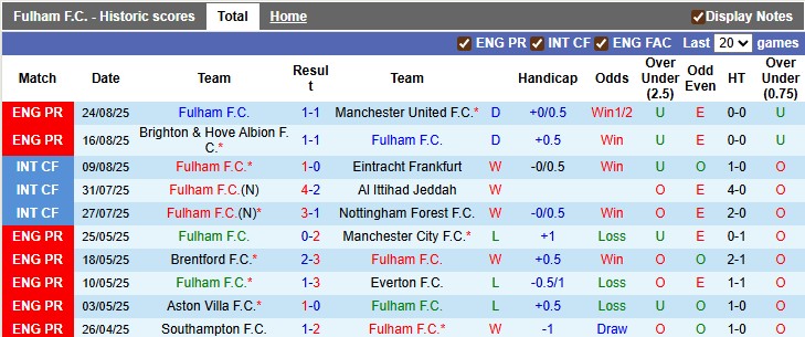 Nhận định, soi kèo Fulham vs Bristol, 1h45 ngày 28/8: Chiến thắng thuyết phục - Ảnh 1