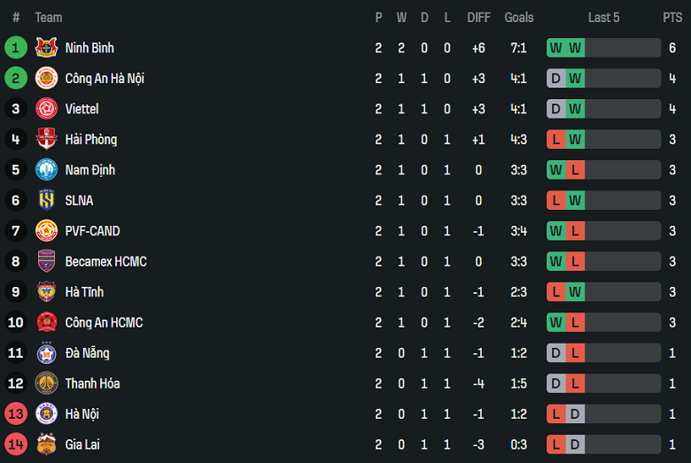 Nhận định, soi kèo Hải Phòng vs SLNA, 18h00 ngày 27/8: Niềm tin cửa trên - Ảnh 4